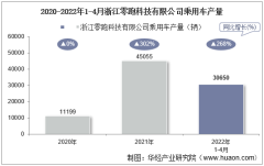 2022年4月浙江零跑科技有限公司乘用车产量、销量及产销差额统计分析