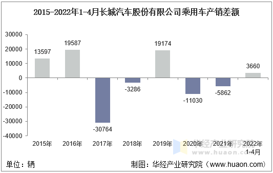 2015-2022年1-4月长城汽车股份有限公司乘用车产销差额