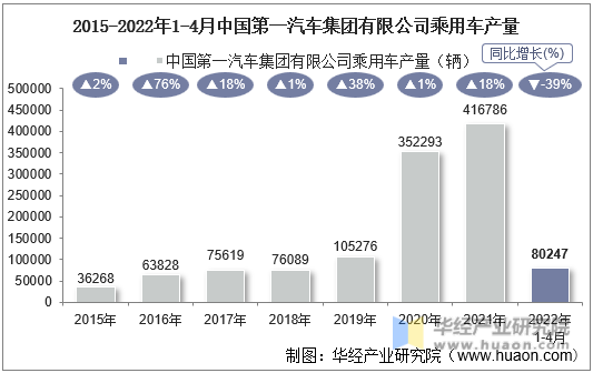 2015-2022年1-4月中国第一汽车集团有限公司乘用车产量