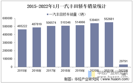 2015-2022年1月一汽丰田轿车销量统计