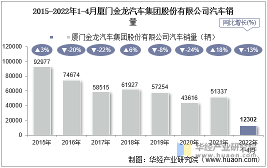 2015-2022年1-4月厦门金龙汽车集团股份有限公司汽车销量