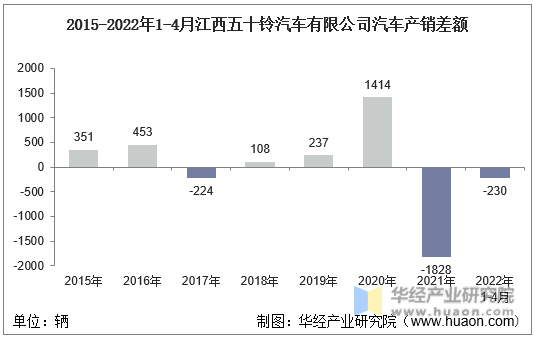 2015-2022年1-4月江西五十铃汽车有限公司汽车产销差额