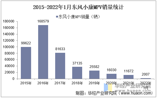 2015-2022年1月上汽大众MPV销量统计