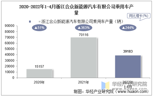2020-2022年1-4月浙江合众新能源汽车有限公司乘用车产量