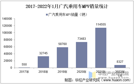 2017-2022年1月广汽乘用车MPV销量统计