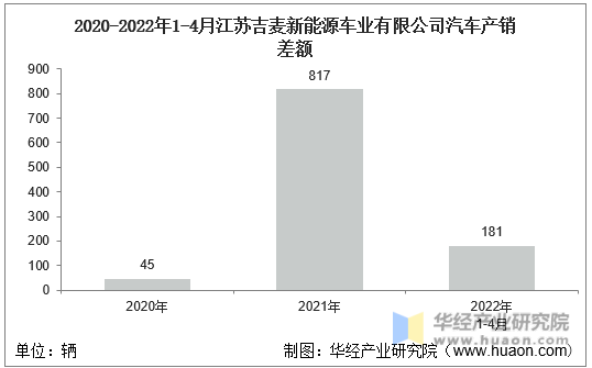 2020-2022年1-4月江苏吉麦新能源车业有限公司汽车产销差额