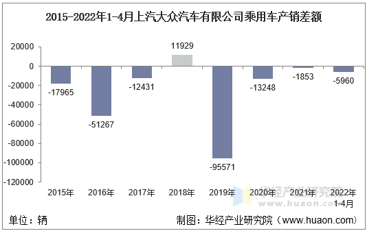 2015-2022年1-4月上汽大众汽车有限公司乘用车产销差额