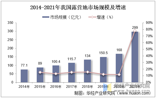 2014-2021年我国露营地市场规模及增速