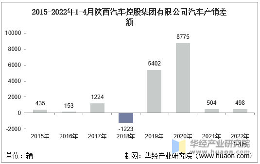2015-2022年1-4月陕西汽车控股集团有限公司汽车产销差额