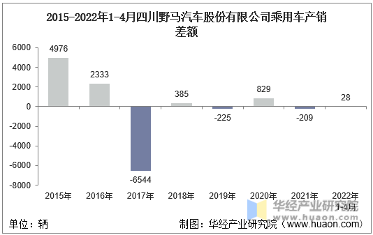 2015-2022年1-4月四川野马汽车股份有限公司乘用车产销差额