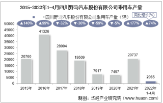 2022年4月四川野马汽车股份有限公司乘用车产量、销量及产销差额统计分析