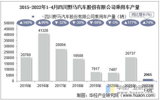 2015-2022年1-4月四川野马汽车股份有限公司乘用车产量