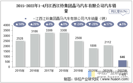 2015-2022年1-4月江西江铃集团晶马汽车有限公司汽车销量