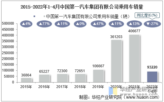 2015-2022年1-4月中国第一汽车集团有限公司乘用车销量
