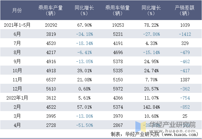 2021-2022年1-4月江铃汽车股份有限公司乘用车月度产销量统计表
