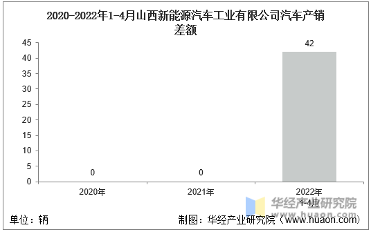 2020-2022年1-4月山西新能源汽车工业有限公司汽车产销差额