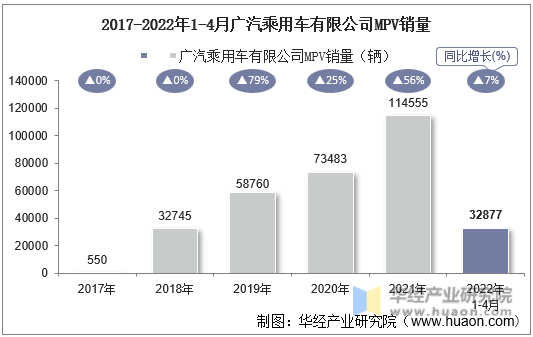 2017-2022年1-4月广汽乘用车有限公司MPV销量