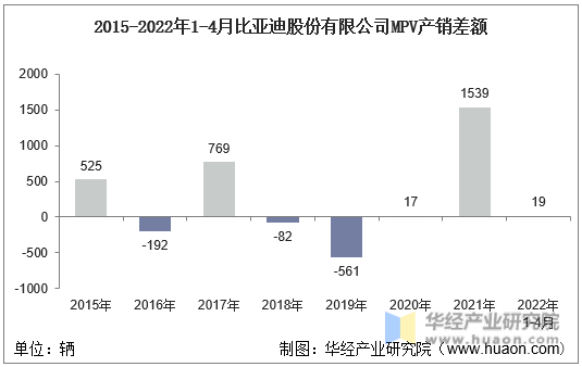 2015-2022年1-4月比亚迪股份有限公司MPV产销差额