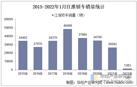 2015-2022年1月江淮轿车销量统计