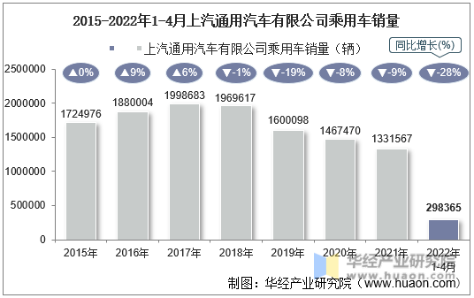 2015-2022年1-4月上汽通用汽车有限公司乘用车销量