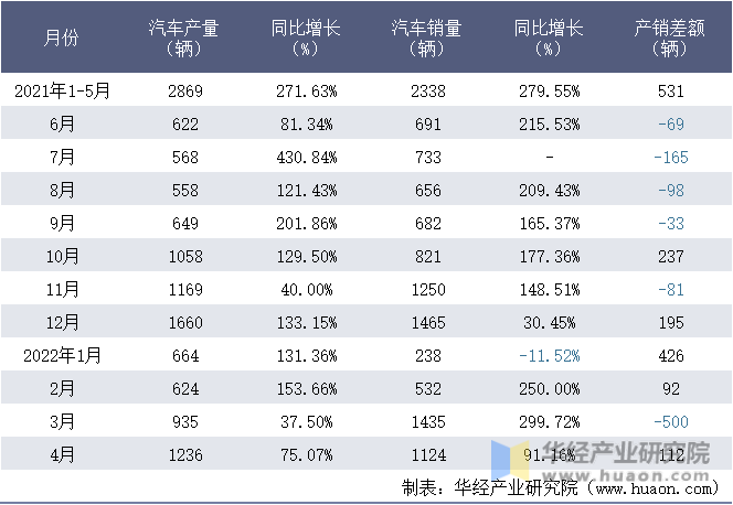 2021-2022年1-4月吉利四川商用车有限公司汽车月度产销量统计表