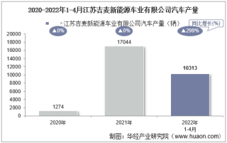 2022年4月江苏吉麦新能源车业有限公司汽车产量、销量及产销差额统计分析