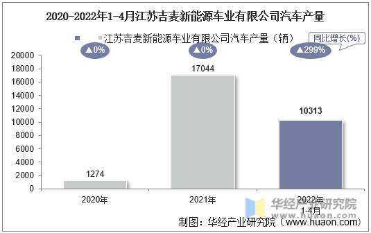 2020-2022年1-4月江苏吉麦新能源车业有限公司汽车产量