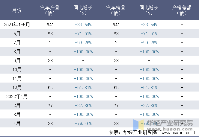 2021-2022年1-4月湖北三江航天万山特种车辆有限公司汽车月度产销量统计表