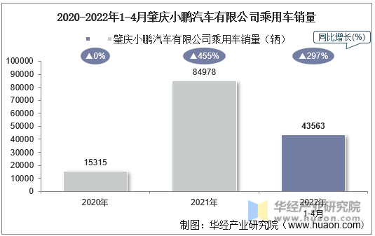 2020-2022年1-4月肇庆小鹏汽车有限公司乘用车销量