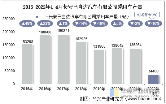 2015-2022年1-4月长安马自达汽车有限公司乘用车产量