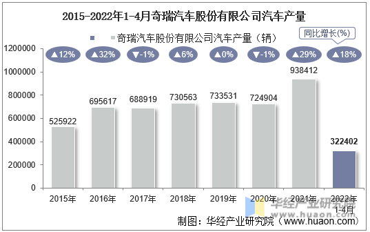 2015-2022年1-4月奇瑞汽车股份有限公司汽车产量