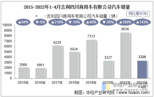 2015-2022年1-4月吉利四川商用车有限公司汽车销量