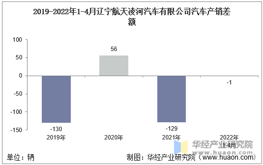 2019-2022年1-4月辽宁航天凌河汽车有限公司汽车产销差额