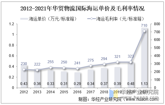 2012-2021年华贸物流国际海运单价及毛利率情况