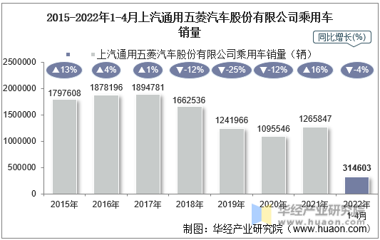 2015-2022年1-4月上汽通用五菱汽车股份有限公司乘用车销量