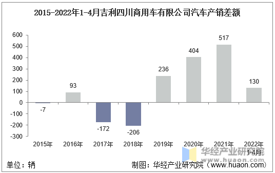 2015-2022年1-4月吉利四川商用车有限公司汽车产销差额