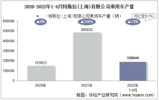 2022年4月特斯拉(上海)有限公司乘用车产量、销量及产销差额统计分析