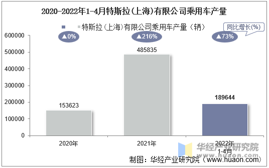 2020-2022年1-4月特斯拉(上海)有限公司乘用车产量