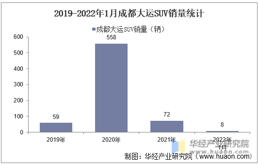 2019-2022年1月成都大运SUV销量统计