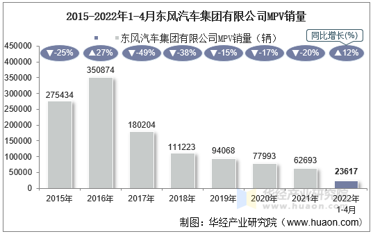 2015-2022年1-4月东风汽车集团有限公司MPV销量