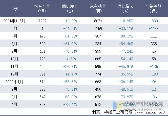 2021-2022年1-4月安徽华菱汽车有限公司汽车月度产销量统计表