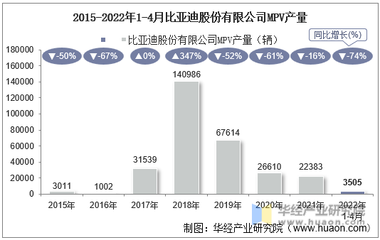 2015-2022年1-4月比亚迪股份有限公司MPV产量
