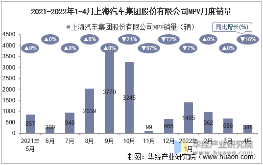 2021-2022年1-4月上海汽车集团股份有限公司MPV月度销量