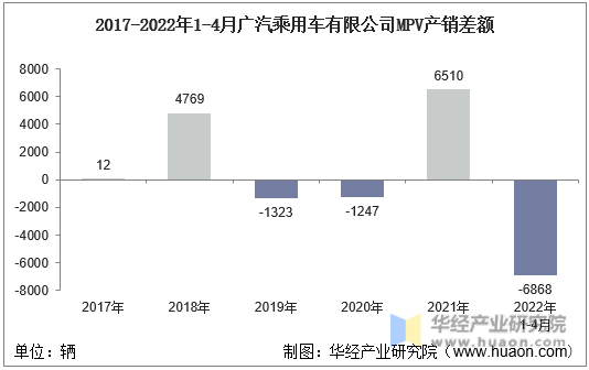 2017-2022年1-4月广汽乘用车有限公司MPV产销差额