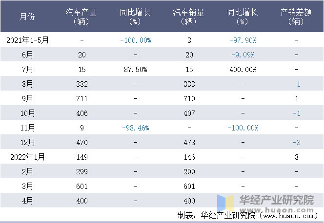 2021-2022年1-4月上海申龙汽车有限公司汽车月度产销量统计表