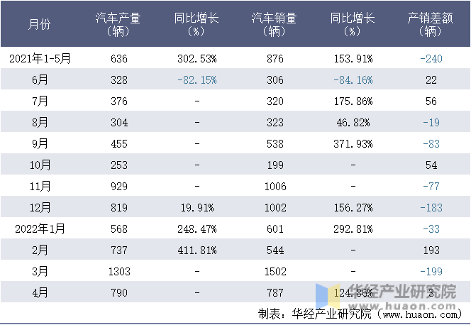 2021-2022年1-4月江西江铃集团新能源汽车有限公司汽车月度产销量统计表