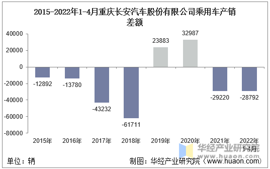 2015-2022年1-4月重庆长安汽车股份有限公司乘用车产销差额
