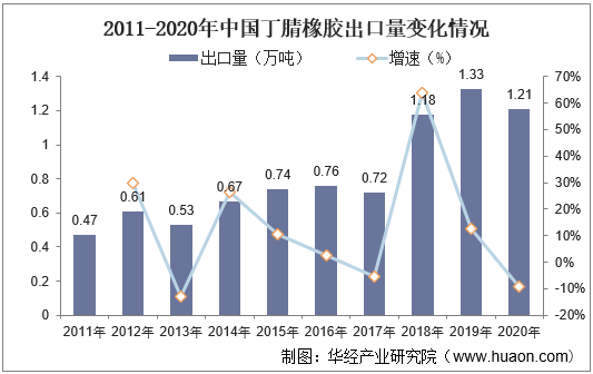 2011-2020年中国丁腈橡胶出口量变化情况