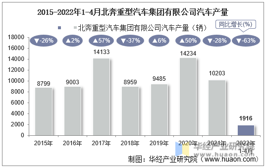 2015-2022年1-4月北奔重型汽车集团有限公司汽车产量
