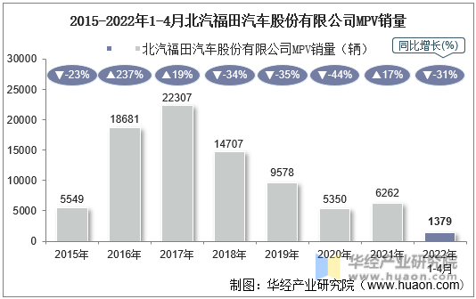 2015-2022年1-4月北汽福田汽车股份有限公司MPV销量